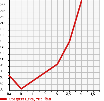 Аукционная статистика: График изменения цены DAIHATSU Дайхатсу  MOVE Мув  2008 660 L185S 4WD L в зависимости от аукционных оценок