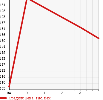 Аукционная статистика: График изменения цены DAIHATSU Дайхатсу  MOVE Мув  2009 660 L185S 4WD L в зависимости от аукционных оценок