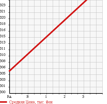 Аукционная статистика: График изменения цены DAIHATSU Дайхатсу  MOVE Мув  2010 660 L185S 4WD L в зависимости от аукционных оценок