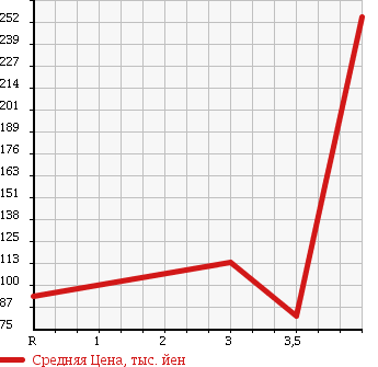 Аукционная статистика: График изменения цены DAIHATSU Дайхатсу  MOVE Мув  2007 660 L185S 4WD MEMORIAL EDITION в зависимости от аукционных оценок