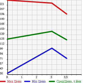Аукционная статистика: График изменения цены DAIHATSU Дайхатсу  MOVE Мув  2008 660 L185S 4WD MEMORIAL EDITION в зависимости от аукционных оценок
