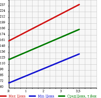 Аукционная статистика: График изменения цены DAIHATSU Дайхатсу  MOVE Мув  2006 660 L185S 4WD X в зависимости от аукционных оценок