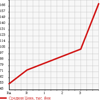 Аукционная статистика: График изменения цены DAIHATSU Дайхатсу  MOVE Мув  2007 660 L185S 4WD X в зависимости от аукционных оценок