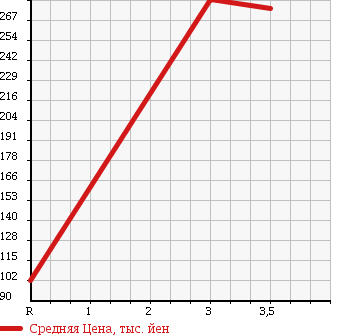 Аукционная статистика: График изменения цены DAIHATSU Дайхатсу  MOVE Мув  2008 660 L185S 4WD X в зависимости от аукционных оценок