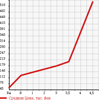 Аукционная статистика: График изменения цены DAIHATSU Дайхатсу  MOVE Мув  2009 660 L185S 4WD X в зависимости от аукционных оценок
