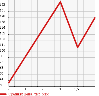 Аукционная статистика: График изменения цены DAIHATSU Дайхатсу  MOVE Мув  2008 660 L185S 4WD X LTD в зависимости от аукционных оценок