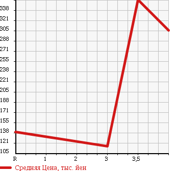 Аукционная статистика: График изменения цены DAIHATSU Дайхатсу  MOVE Мув  2009 660 L185S 4WD X LTD в зависимости от аукционных оценок