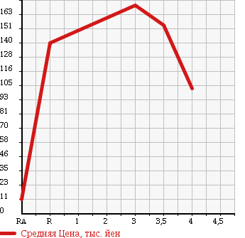 Аукционная статистика: График изменения цены DAIHATSU Дайхатсу  MOVE Мув  2009 660 L185S 4WD X VS в зависимости от аукционных оценок