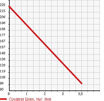 Аукционная статистика: График изменения цены DAIHATSU Дайхатсу  MOVE Мув  2010 660 L185S 4WD X VS II в зависимости от аукционных оценок