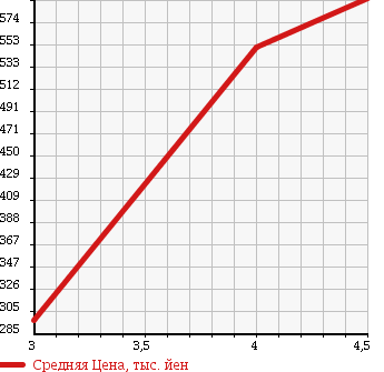 Аукционная статистика: График изменения цены DAIHATSU Дайхатсу  MOVE Мув  2010 660 L185S 4WD X VS III в зависимости от аукционных оценок