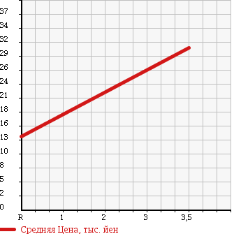 Аукционная статистика: График изменения цены DAIHATSU Дайхатсу  MOVE Мув  2007 660 L185S CUSTOM в зависимости от аукционных оценок