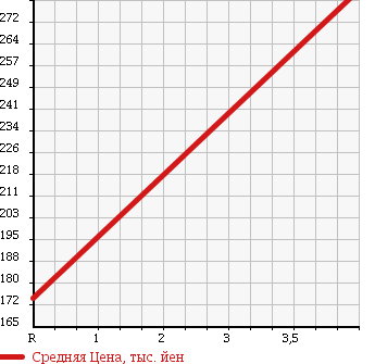 Аукционная статистика: График изменения цены DAIHATSU Дайхатсу  MOVE Мув  2007 660 L185S CUSTOM ) X 4WD в зависимости от аукционных оценок