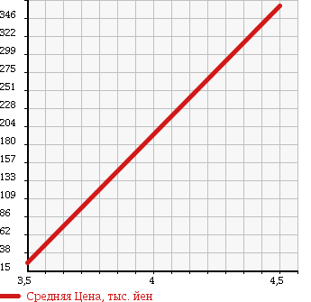Аукционная статистика: График изменения цены DAIHATSU Дайхатсу  MOVE Мув  2007 660 L185S CUSTOM ) X LIMITED 4WD в зависимости от аукционных оценок