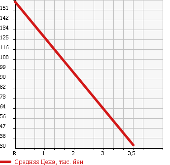 Аукционная статистика: График изменения цены DAIHATSU Дайхатсу  MOVE Мув  2007 660 L185S CUSTOM L в зависимости от аукционных оценок