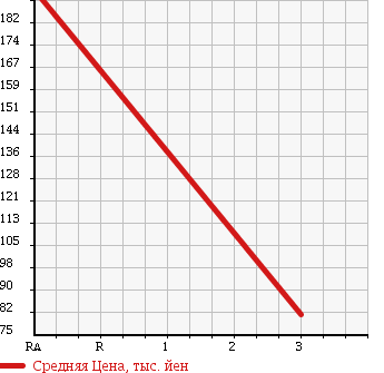 Аукционная статистика: График изменения цены DAIHATSU Дайхатсу  MOVE Мув  2007 660 L185S CUSTOM L 4WD в зависимости от аукционных оценок