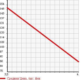 Аукционная статистика: График изменения цены DAIHATSU Дайхатсу  MOVE Мув  2008 660 L185S CUSTOM MEMORIAL EDITION в зависимости от аукционных оценок