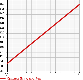 Аукционная статистика: График изменения цены DAIHATSU Дайхатсу  MOVE Мув  2009 660 L185S CUSTOM R 4WD в зависимости от аукционных оценок