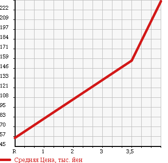 Аукционная статистика: График изменения цены DAIHATSU Дайхатсу  MOVE Мув  2007 660 L185S CUSTOM R LIMITED в зависимости от аукционных оценок