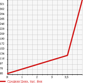 Аукционная статистика: График изменения цены DAIHATSU Дайхатсу  MOVE Мув  2007 660 L185S CUSTOM R LIMITED 4WD в зависимости от аукционных оценок