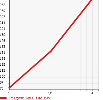 Аукционная статистика: График изменения цены DAIHATSU Дайхатсу  MOVE Мув  2006 660 L185S CUSTOM RS в зависимости от аукционных оценок