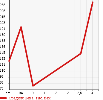 Аукционная статистика: График изменения цены DAIHATSU Дайхатсу  MOVE Мув  2007 660 L185S CUSTOM RS 4WD в зависимости от аукционных оценок