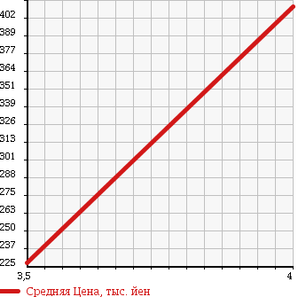 Аукционная статистика: График изменения цены DAIHATSU Дайхатсу  MOVE Мув  2008 660 L185S CUSTOM RS 4WD в зависимости от аукционных оценок