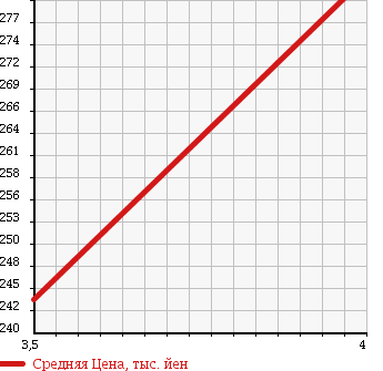 Аукционная статистика: График изменения цены DAIHATSU Дайхатсу  MOVE Мув  2010 660 L185S CUSTOM RS 4WD в зависимости от аукционных оценок