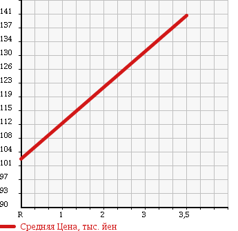 Аукционная статистика: График изменения цены DAIHATSU Дайхатсу  MOVE Мув  2007 660 L185S CUSTOM X в зависимости от аукционных оценок