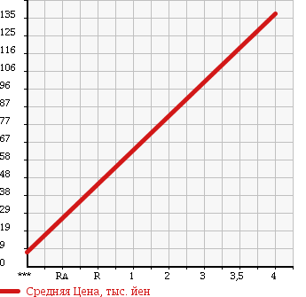 Аукционная статистика: График изменения цены DAIHATSU Дайхатсу  MOVE Мув  2008 660 L185S CUSTOM X в зависимости от аукционных оценок