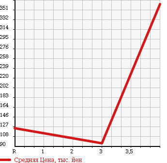 Аукционная статистика: График изменения цены DAIHATSU Дайхатсу  MOVE Мув  2009 660 L185S CUSTOM X в зависимости от аукционных оценок