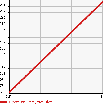 Аукционная статистика: График изменения цены DAIHATSU Дайхатсу  MOVE Мув  2006 660 L185S CUSTOM X 4WD в зависимости от аукционных оценок