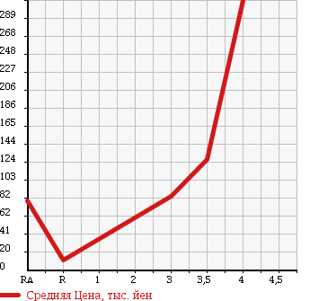 Аукционная статистика: График изменения цены DAIHATSU Дайхатсу  MOVE Мув  2007 660 L185S CUSTOM X 4WD в зависимости от аукционных оценок
