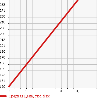 Аукционная статистика: График изменения цены DAIHATSU Дайхатсу  MOVE Мув  2010 660 L185S CUSTOM X 4WD в зависимости от аукционных оценок