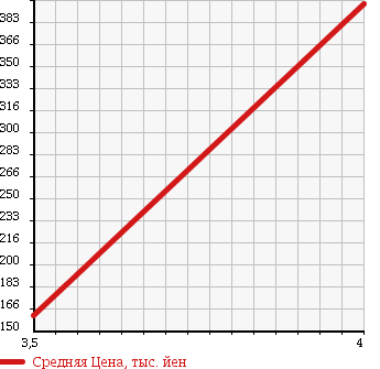 Аукционная статистика: График изменения цены DAIHATSU Дайхатсу  MOVE Мув  2007 660 L185S CUSTOM X LIMITED в зависимости от аукционных оценок