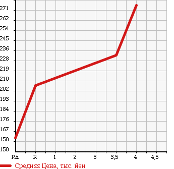 Аукционная статистика: График изменения цены DAIHATSU Дайхатсу  MOVE Мув  2007 660 L185S CUSTOM X LIMITED 4WD в зависимости от аукционных оценок
