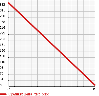 Аукционная статистика: График изменения цены DAIHATSU Дайхатсу  MOVE Мув  2009 660 L185S CUSTOM X LIMITED 4WD в зависимости от аукционных оценок