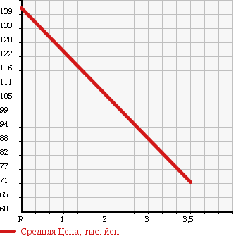 Аукционная статистика: График изменения цены DAIHATSU Дайхатсу  MOVE Мув  2007 660 L185S CUSTOM X-LTD 4WD в зависимости от аукционных оценок