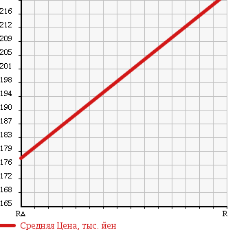 Аукционная статистика: График изменения цены DAIHATSU Дайхатсу  MOVE Мув  2008 660 L185S CUSTOM XC EDITION в зависимости от аукционных оценок