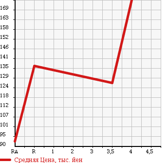 Аукционная статистика: График изменения цены DAIHATSU Дайхатсу  MOVE Мув  2007 660 L185S L в зависимости от аукционных оценок