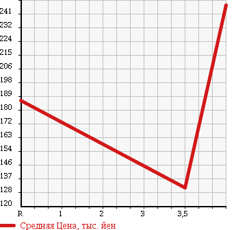 Аукционная статистика: График изменения цены DAIHATSU Дайхатсу  MOVE Мув  2008 660 L185S L в зависимости от аукционных оценок