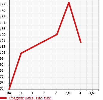 Аукционная статистика: График изменения цены DAIHATSU Дайхатсу  MOVE Мув  2008 660 L185S L 4WD в зависимости от аукционных оценок
