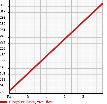 Аукционная статистика: График изменения цены DAIHATSU Дайхатсу  MOVE Мув  2009 660 L185S L-4WD в зависимости от аукционных оценок