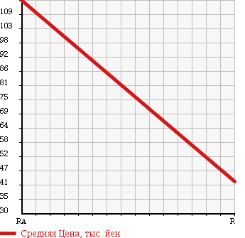 Аукционная статистика: График изменения цены DAIHATSU Дайхатсу  MOVE Мув  2007 660 L185S MEMORIAL ED 4WD в зависимости от аукционных оценок