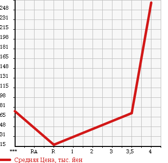 Аукционная статистика: График изменения цены DAIHATSU Дайхатсу  MOVE Мув  2007 660 L185S MEMORIAL EDITION в зависимости от аукционных оценок