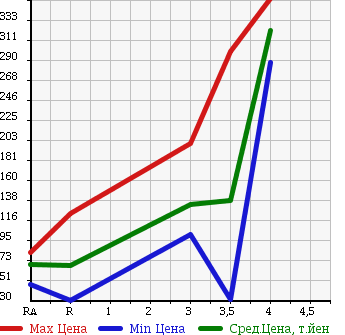 Аукционная статистика: График изменения цены DAIHATSU Дайхатсу  MOVE Мув  2007 660 L185S MEMORIAL EDITION 4WD в зависимости от аукционных оценок