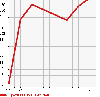 Аукционная статистика: График изменения цены DAIHATSU Дайхатсу  MOVE Мув  2008 660 L185S MEMORIAL EDITION 4WD в зависимости от аукционных оценок