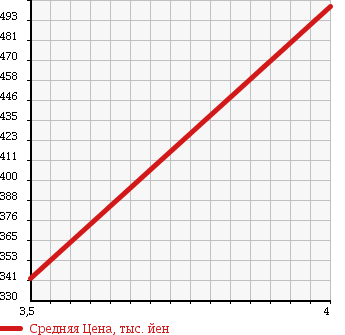 Аукционная статистика: График изменения цены DAIHATSU Дайхатсу  MOVE Мув  2010 660 L185S R 4WD в зависимости от аукционных оценок
