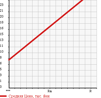 Аукционная статистика: График изменения цены DAIHATSU Дайхатсу  MOVE Мув  2007 660 L185S R-LTD 4WD в зависимости от аукционных оценок