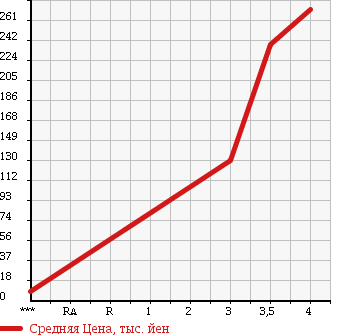 Аукционная статистика: График изменения цены DAIHATSU Дайхатсу  MOVE Мув  2007 660 L185S RS 4WD в зависимости от аукционных оценок