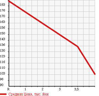 Аукционная статистика: График изменения цены DAIHATSU Дайхатсу  MOVE Мув  2008 660 L185S RS 4WD в зависимости от аукционных оценок